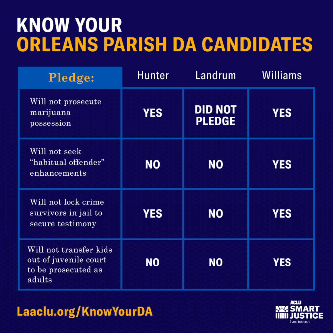 Dashboard showing the candidates' responses to the ACLU questionnaire