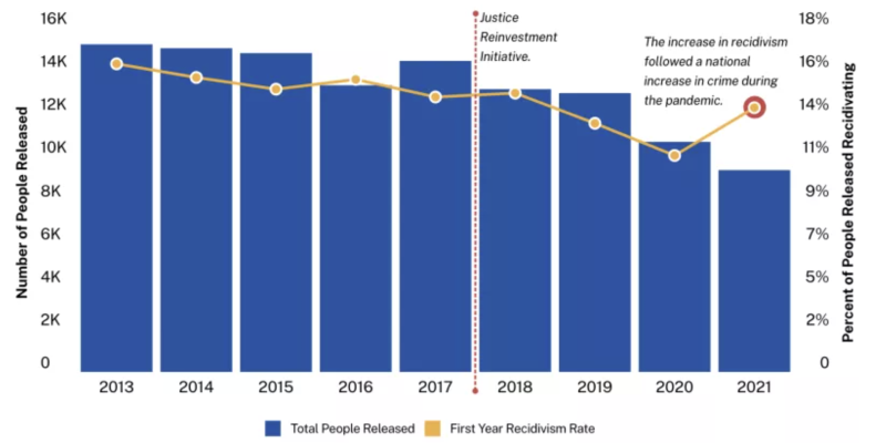 First-year Recidivism Rates in Louisiana Prisons
